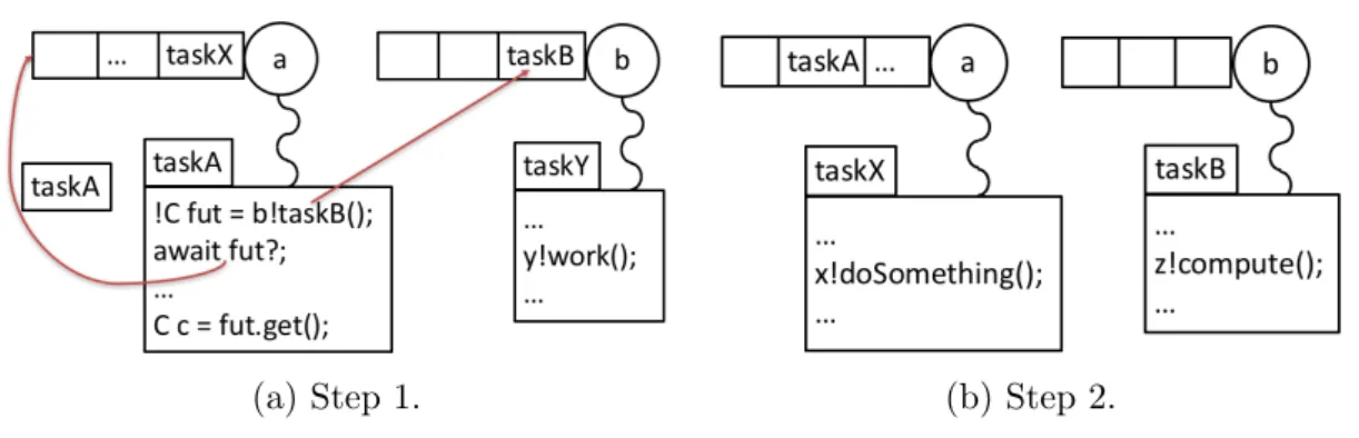 Figure 2.2 – Cooperative scheduling in Creol.