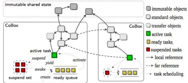 Figure 2.3 – Organisation of JCoBox objects.