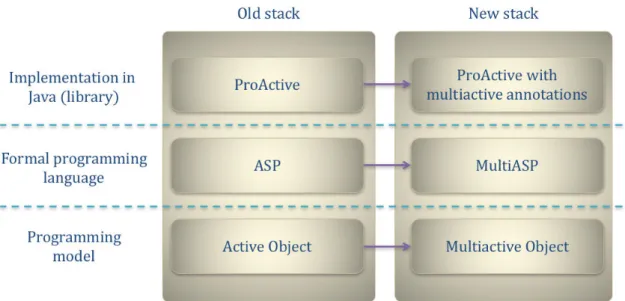 Figure 2.6 – Interweaving of ASP , ProActive , multiactive objects, and MultiASP determinism of active object executions