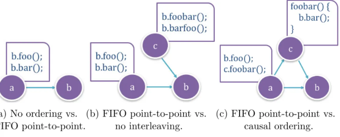 Figure 2.7 – Examples of invocations affected by communication channels.