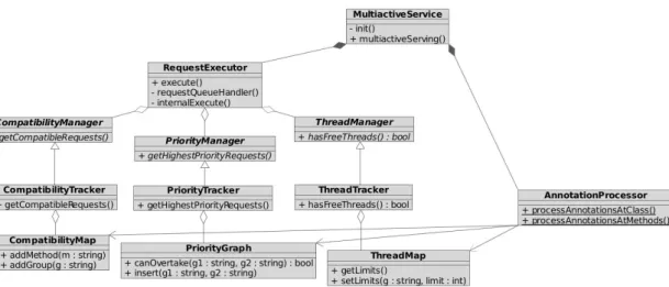 Figure 3.4 – Class diagram of multiactive objects with scheduling controls