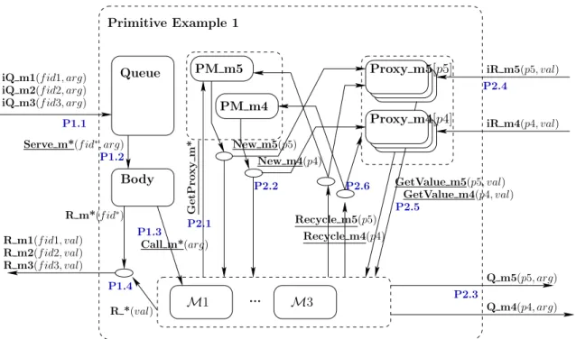 Figure 5.2 – pNet for the PrimExample component from Figure 5.1
