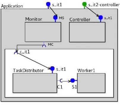 Figure 2.1 – A GCM application