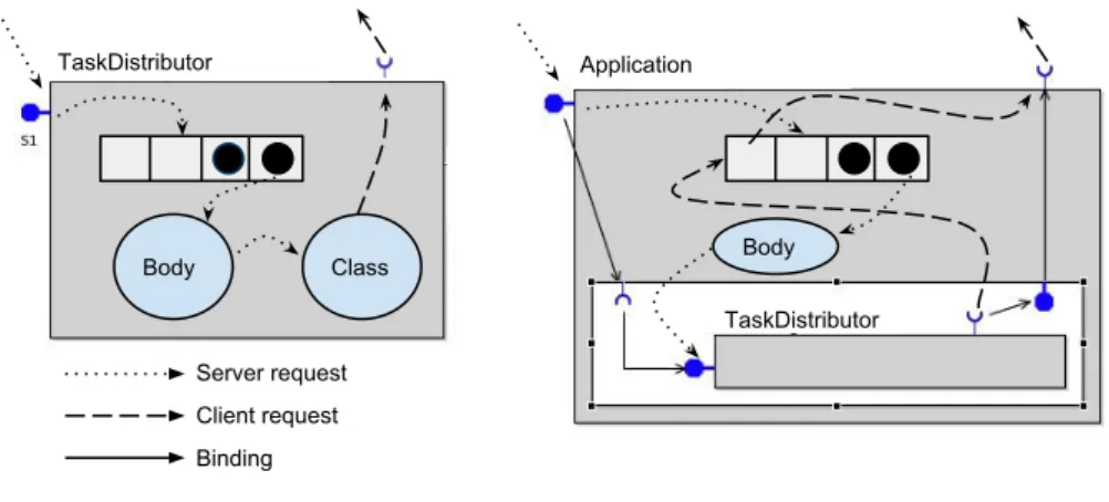 Figure 2.3 – Request treatment by GCM/ProActive components the first-class futures.