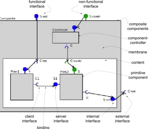 Figure 3.3 – VerCors component diagram