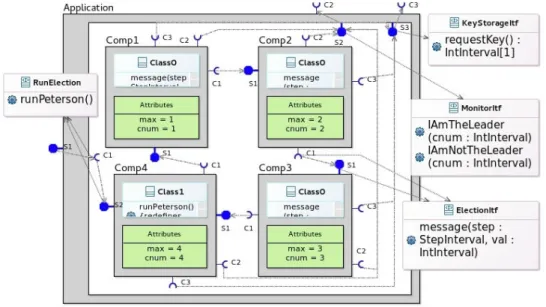 Figure 3.4 – A component diagram of Peterson’s leader election use-case example cryption process