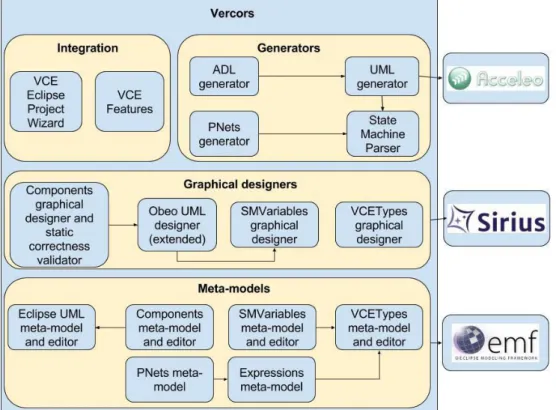 Figure 3.8 – Architecture of VerCors