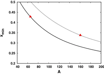 FIG. 3. Baryon number density inside the nucleus, n i , versus A for three thermodynamic conditions: (1) n B = 3 × 10 −6 fm − 3 , T = 0.74 MeV, Y e = 0.43, (2) n B = 2 × 10 − 3 fm − 3 , T = 2.3 MeV, Y e = 0.34, and (3) n B = 1.22 × 10 − 2 fm − 3 , T = 4.13