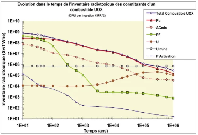 Figure 1 : Evolution dans le temps de l'inventaire des constituants d'un combustible UOX [2] 