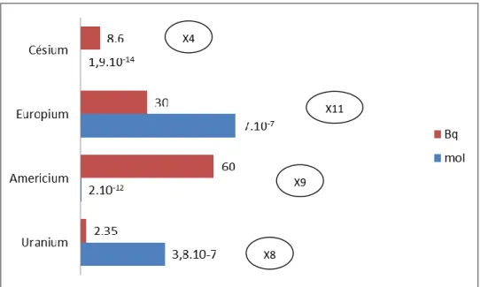 Figure 25 : Quantités introduites dans l'eau de mer par spike pour chaque radionucléide étudié 
