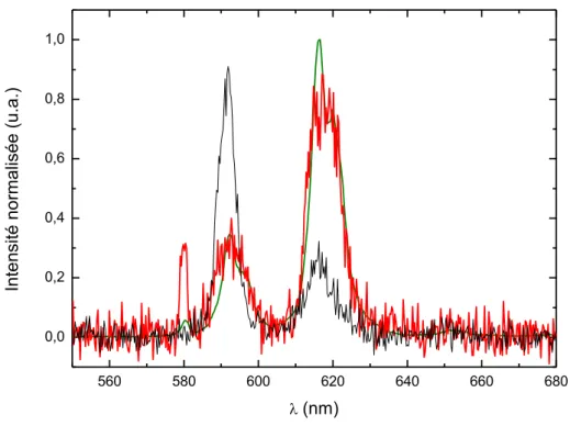 Figure 29: Spectres de fluorescence de la solution standard d’europium à pH = 2 (en noir), de la phase  soluble de la solution d'eau de mer dopée en europium à 5.10 -5  M à pH = 7,8 (en rouge) et de la phase 