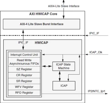 Figure 2.2 – Architecture du contrôleur d’ICAP Xilinx [1]