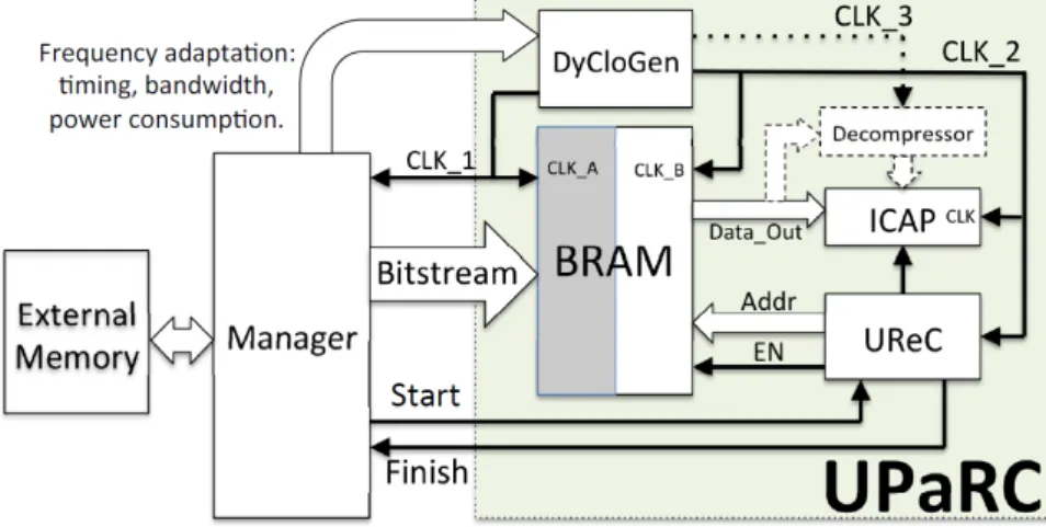Figure 2.6 – Architecture du contrôleur UPaRC [5]