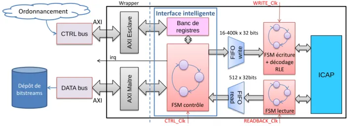 Figure 3.1 – Architecture de l’IP FaRM