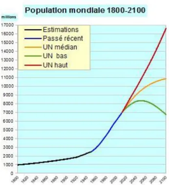 Figure 3. Évolution de la population mondiale en million de personnes entre 10000 avant Jesus-Christ