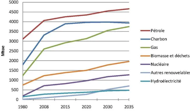 Figure 5 : Variation des besoins énergétiques de 1995 à 2050, selon le niveau de développement   (Variante basse, moyenne ou haute)