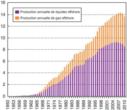 Figure 9 : L'augmentation de l'exploitation des hydrocarbures en mer depuis les années 1950