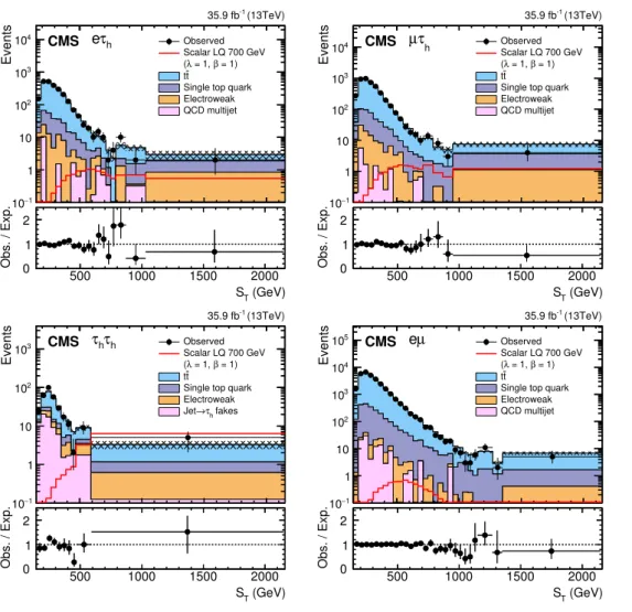 Figure 3. Observed S T distribution in the eτ h (upper left), µτ h (upper right), and τ h τ h (lower left) signal regions, as well as in the eµ (lower right) control region, compared to the expected SM background contributions