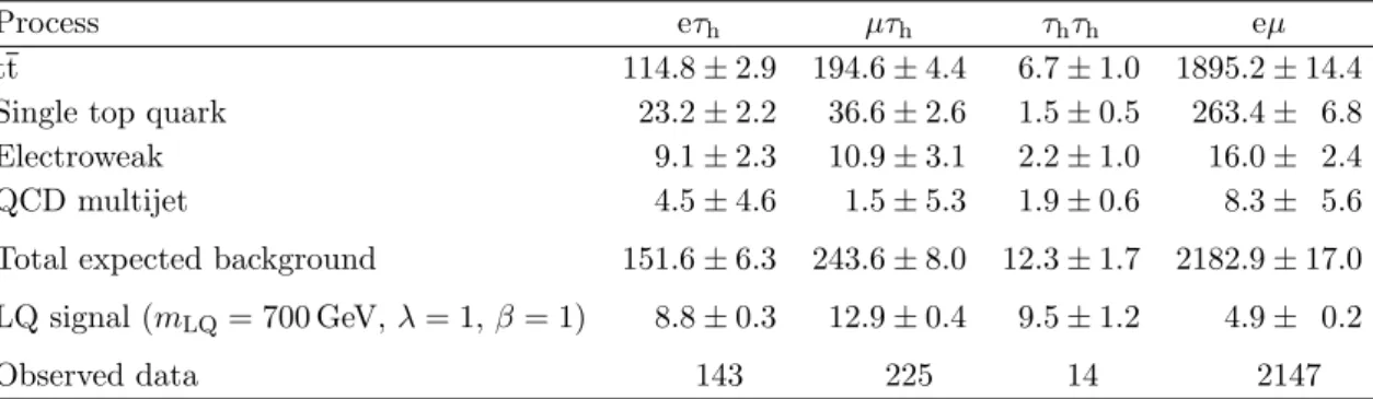 Table 2. Numbers of events observed in the eτ h , µτ h , τ h τ h , and eµ channels for S T &gt; 500 GeV, compared to the background expectations and to the event yield expected for single-LQ processes with m LQ = 700 GeV (λ = 1 and β = 1)