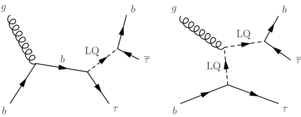 Figure 1. Leading order Feynman diagrams for the single production of third-generation LQs subsequently decaying to a τ lepton and a bottom quark, for the s-channel (left) and t-channel (right) processes.