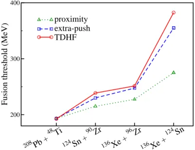 Figure 8. TDHF fusion thresholds for several heavy systems are compared with the proximity barrier [60] and with results from the extra-push model [59].