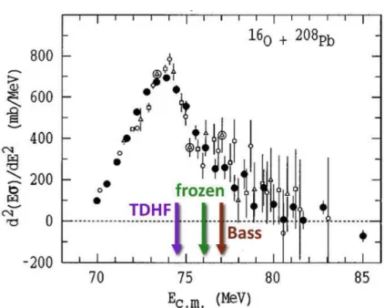 Figure 2. Experimental fusion barrier distribution of the 16 O+ 208 Pb system from Ref