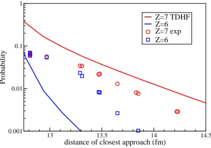 Figure 6. Proton number probability as function of the distance of closest approach in the small outgoing fragment of the 16 O+ 208 Pb reaction