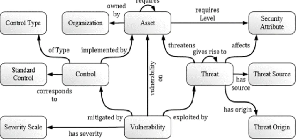 Figure 3.3. Security ontology proposed by (Fenz and Ekelhart 2009) 