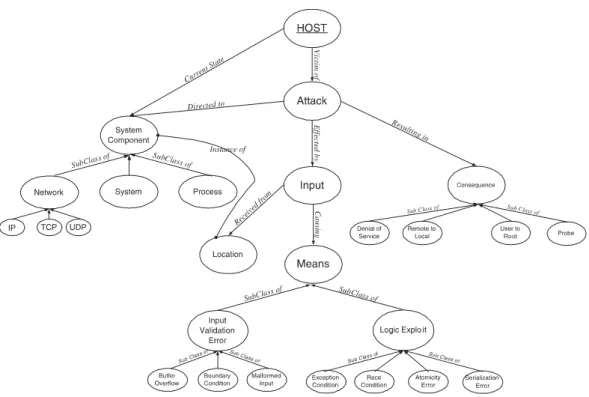 Figure 3.4.  Part of the ontology proposed by (Undercoffer, Joshi,  Pinkston, 2003) 