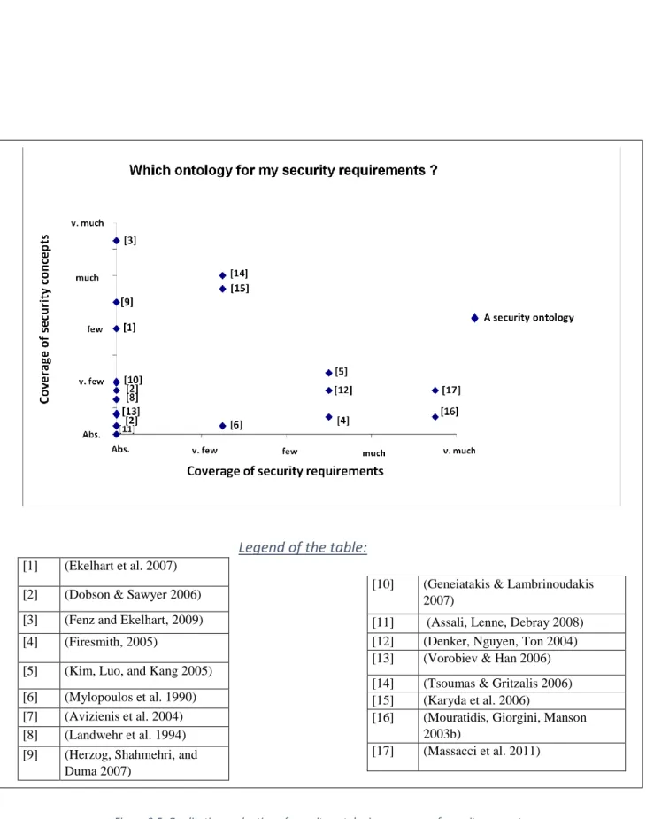 Figure 3.5. Qualitative evaluation of security ontologies coverage of security concepts