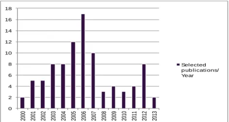Figure 2.2. Number of selected publications on (knowledge-based) security  requirements engineering (2000–2013)
