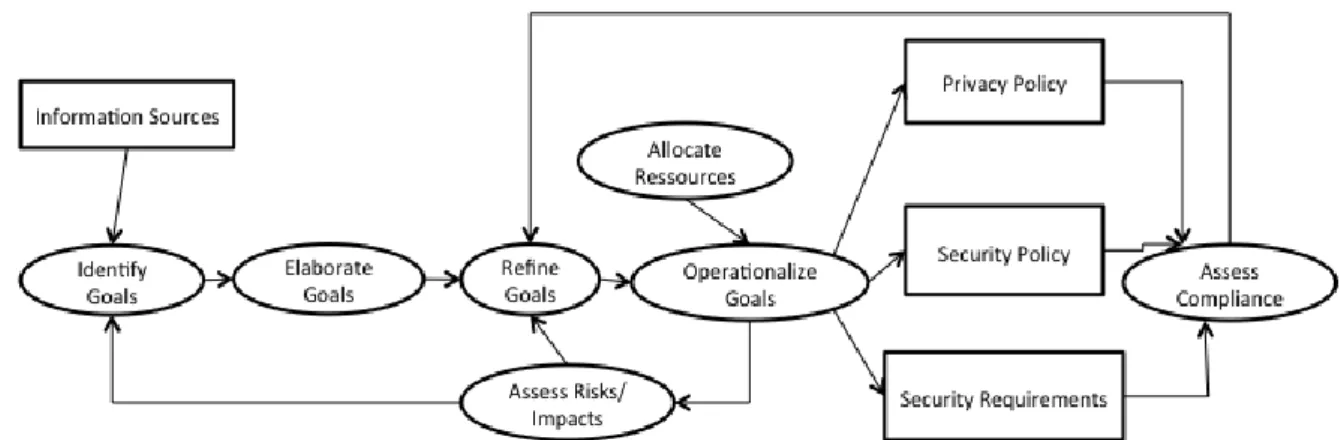 Figure 2.5. The GBRAM for Policy Formulation, taken from (Antón &amp; Earp, 2000) 