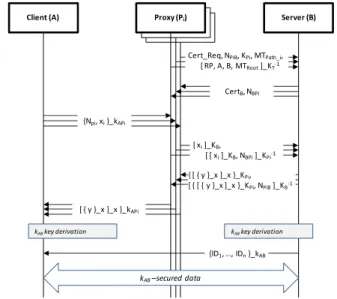 Figure 2.   Secret key exchange and session key derivation. 