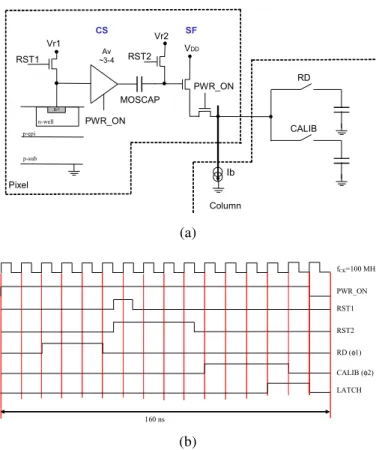 Fig. 1. (a) Schematic of the proposed DC-coupled pixel and, (b) related  timing (clocking stimuli) with f CK =100 MHz