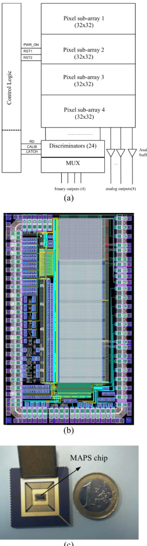 Fig. 3. a) Block diagram, b) layout and c) photography of the realized  prototype chip