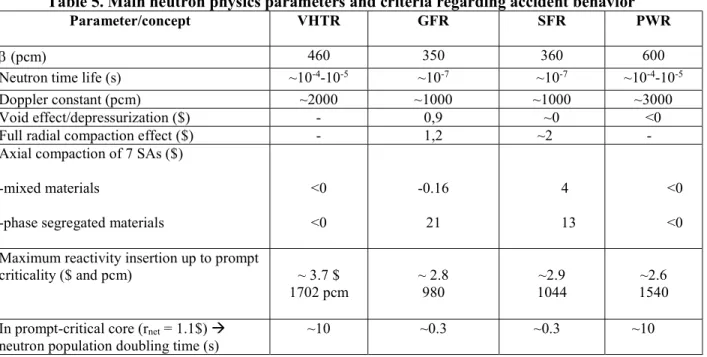 Table 5. Main neutron physics parameters and criteria regarding accident behavior 