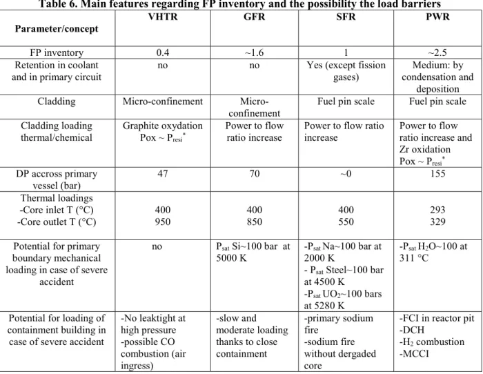 Table 6. Main features regarding FP inventory and the possibility the load barriers   Parameter/concept 