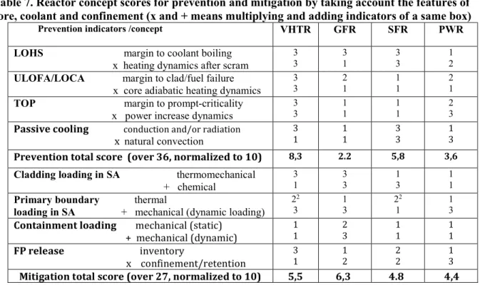 Table 7. Reactor concept scores for prevention and mitigation by taking account the features of  core, coolant and confinement (x and + means multiplying and adding indicators of a same box) 