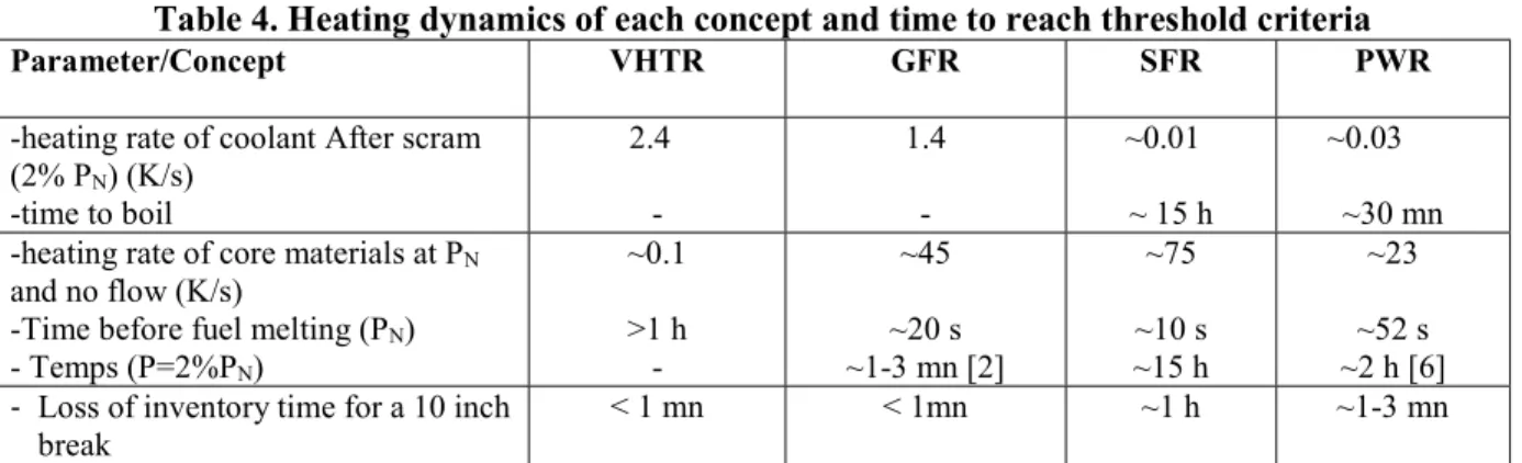 Table 4. Heating dynamics of each concept and time to reach threshold criteria 