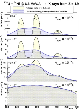 Figure 3: Dominant X K lines for different nuclear lifetimes for Z= 120 atoms in a charge state 1+ (yellow curves) and for a more realistic electronic structure distribution (blue curves, see text).
