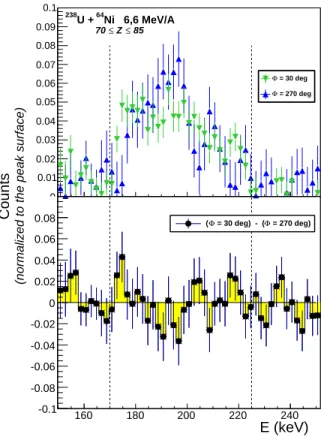 Figure 5: Upper panel: Energy spectra, normalized to the area of the peak between 175 and 225 keV, of photons detected at φ = 30 ◦ (green) and 270 ◦ (blue)