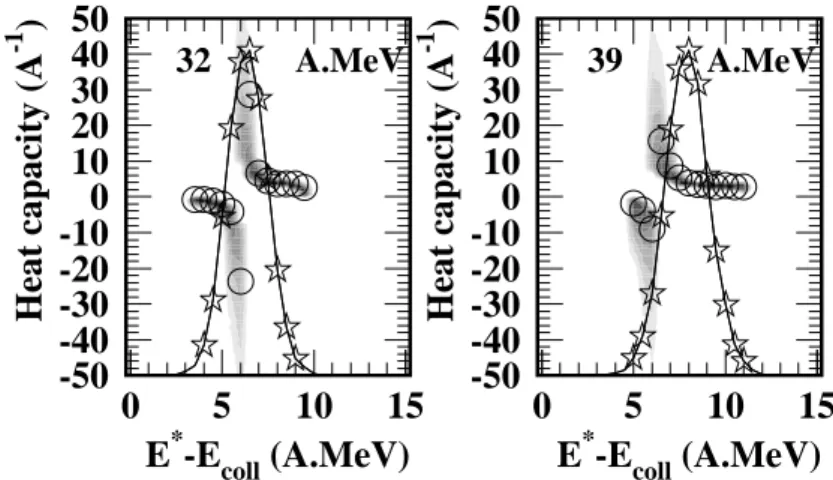 Figure 3. Central collisions between Xe and Sn from 25 to 50A MeV 6. Summary and prospects