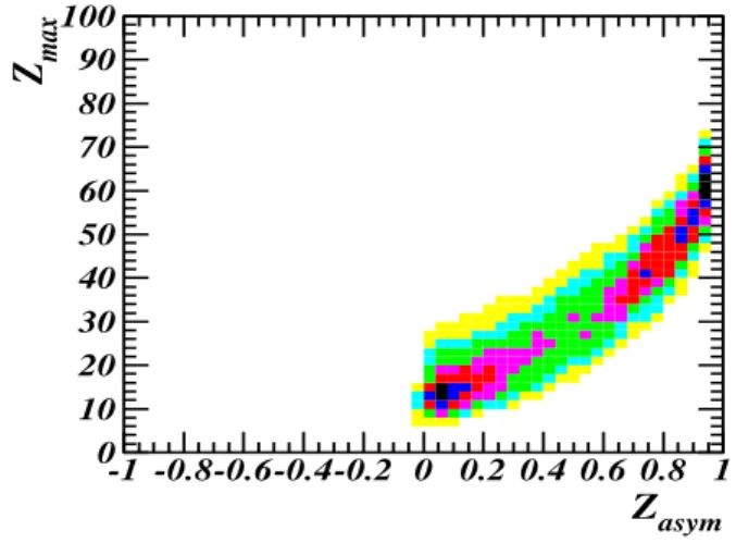 Figure 2. Quasi-projectiles from 80A MeV Au on Au collisions. Part (b) is obtained for events inside the bars in (a)