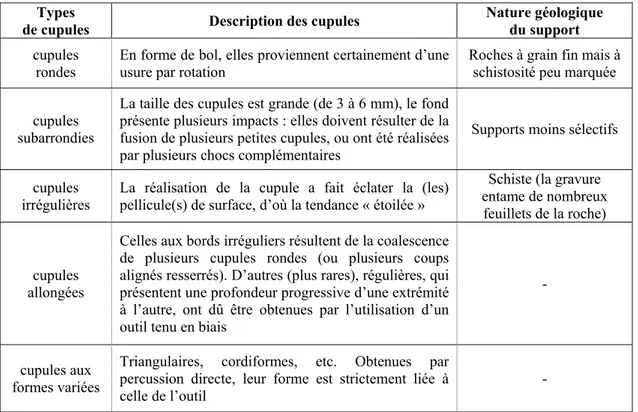 Tableau 10. Corrélations entre la morphologie des cupules et la nature géologique du support (d’ap