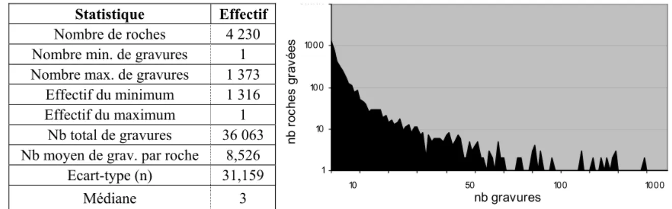 Tableau 11. Statistiques descriptives du nombre de gravures par roche gravée. 