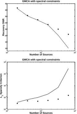 Fig. 4. Abscissa : Number of sources. Ordinate - left : Recovery SNR. Right : sparsity-based criterion C ℓ 1 