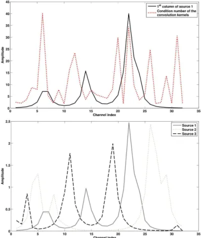 Figure 8. Top picture : Spectrum related to source 1 superimposed with the condition number of each convolution kernel {H i } i=1,··· ,m 