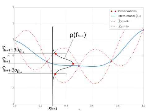 Figure 7.2: Illustration of the probability density estimation for a new point using the Gaussian Process method.