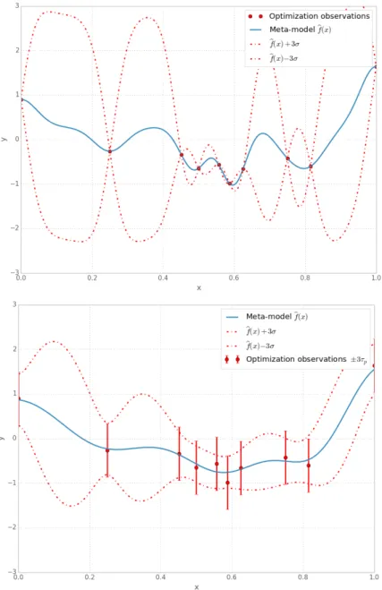 Figure 7.3: Illustration of interpolating (top) and non-interpolating (bottom) metamod- metamod-els built upon 10 noisy observations