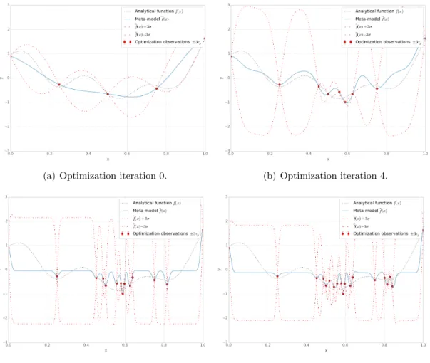 Figure 8.3: Optimization with the expected improvement of a 1D function using τ p = 0.1 and an interpolating meta-model.